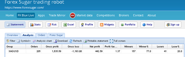 Forex Sugar Trading Results