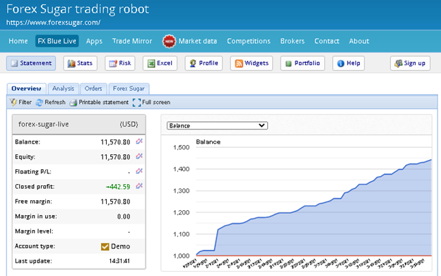 Forex Sugar Trading Results