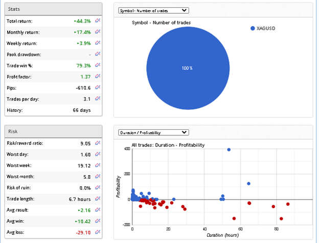 Forex Sugar Trading Results