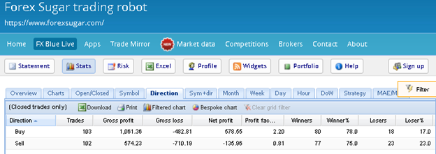 Forex Sugar Trading Results