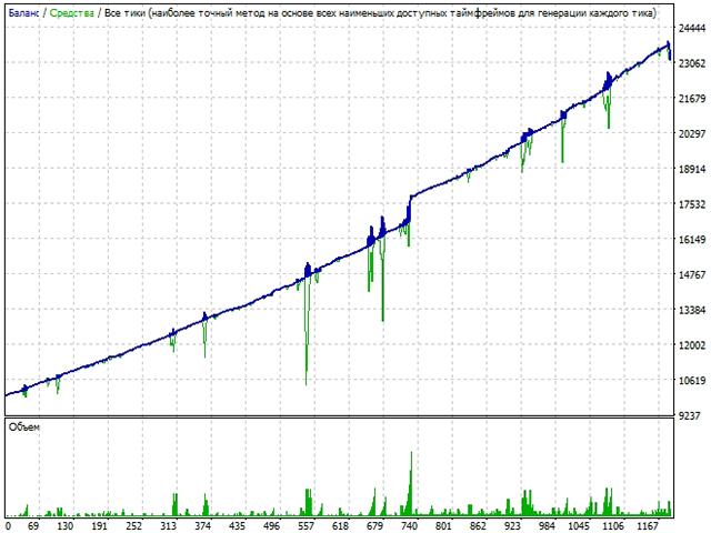 Gold Miner Trading Results