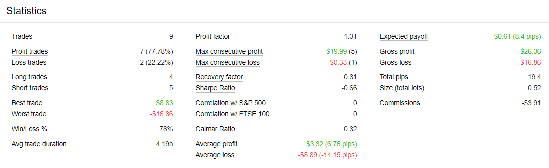 Happy Trend trading results