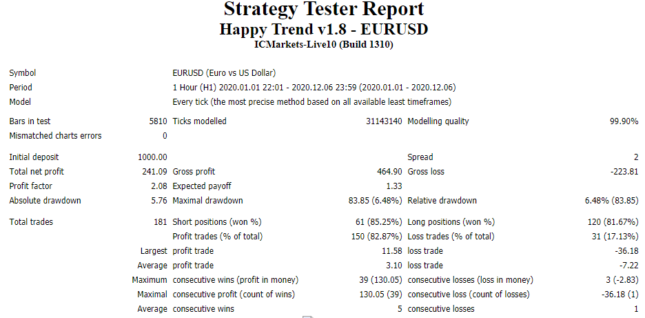 Happy Trend backtest