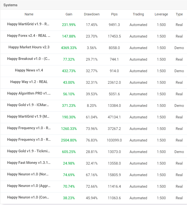 Happy Trend trading results