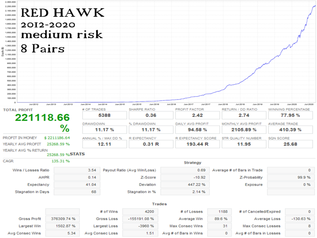 Red Hawk Trading Results