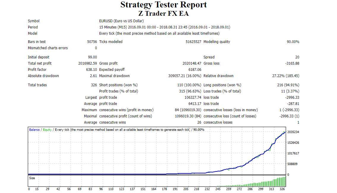 Z Trader FX EA backtest