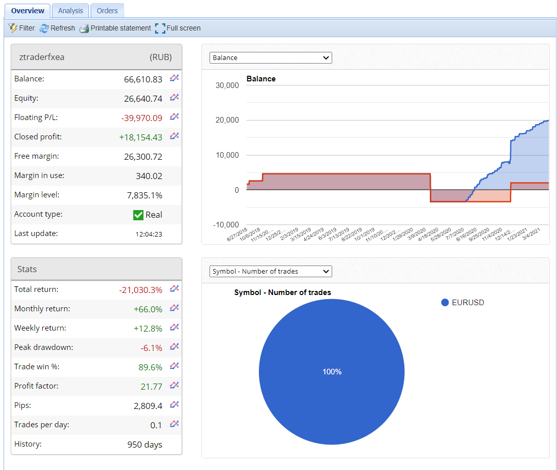 Z Trader FX EA trading results