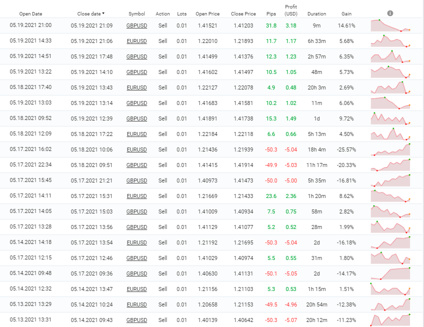 FX Deal Club trading results