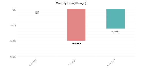 FX Deal Club monthly gain