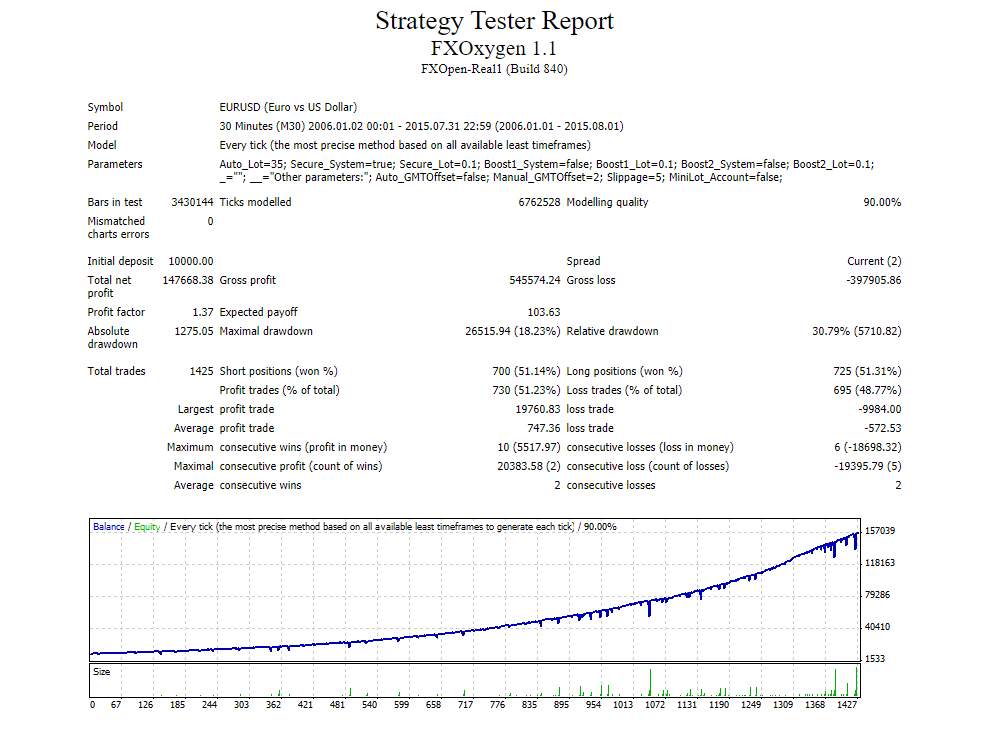 FX Oxygen Backtests