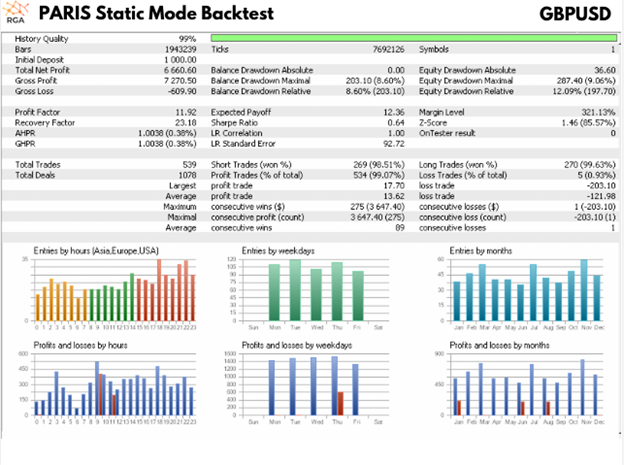 Forex Paris backtest