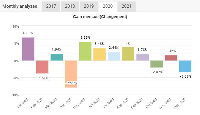 WallStreet Forex Robot monthly gain