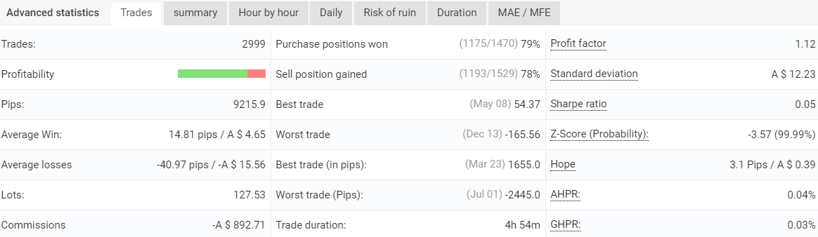 WallStreet Forex Robot advanced statistics