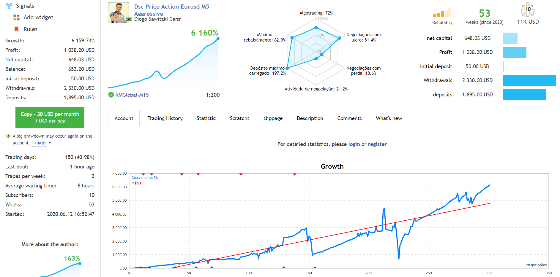 Dsc Price Action trading results