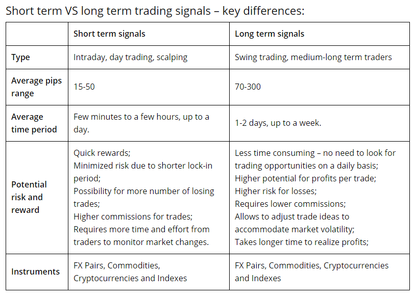 FXLeaders. We have a table with explanations of differences between short and long-term signals.
