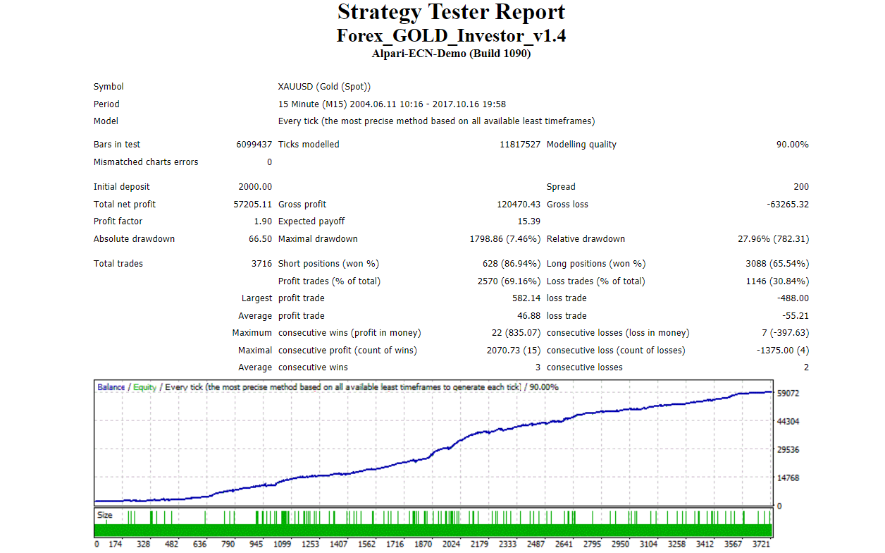 Forex Gold Investor Backtests