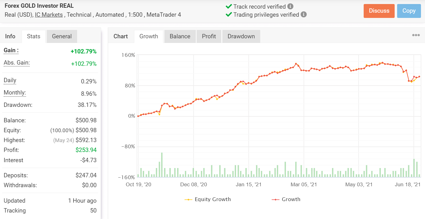 Forex Gold Investor trading results