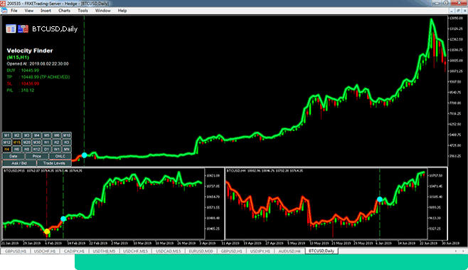 Velocity Finder Neural Trader - Trading Results