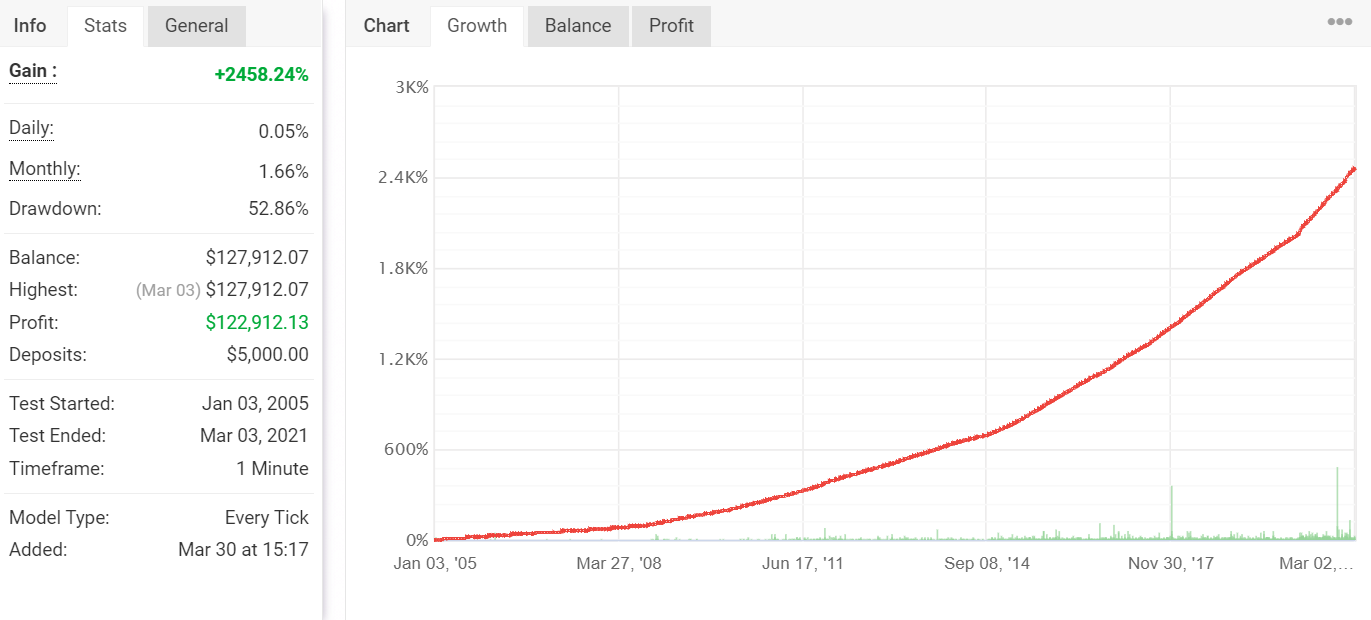 Vigorous EA backtest