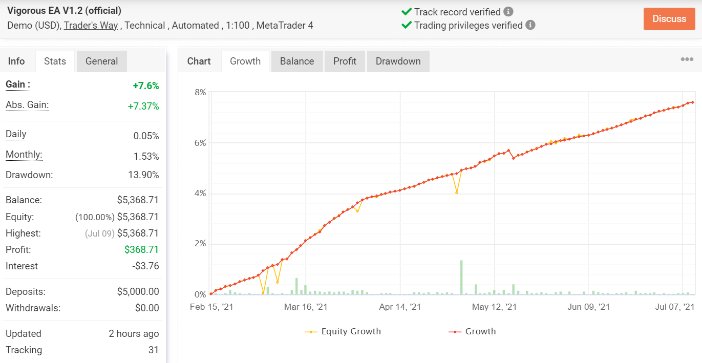 Vigorous EA trading results