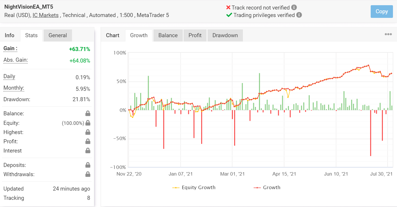 Growth chart for NightVision EA.