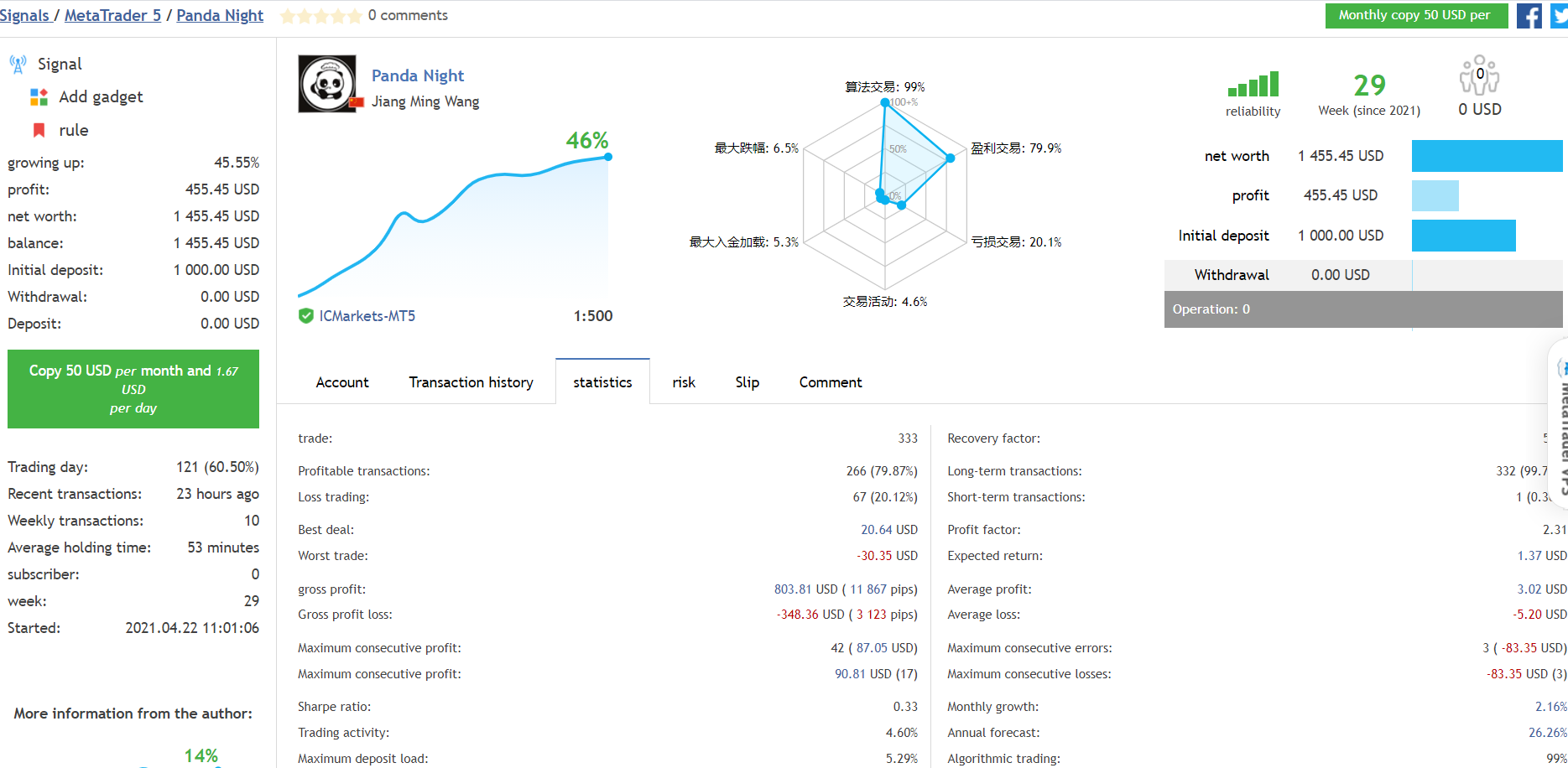 Panda Night growth chart and trading results.