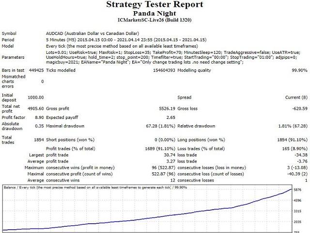 Panda Night’s backtest report  of AUDCAD.