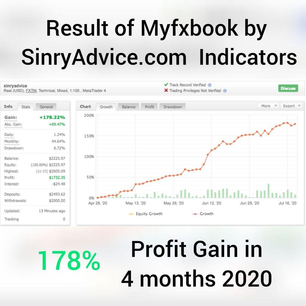 Growth chart for SFI Indicator.