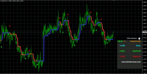 TJ10X Indicator chart.