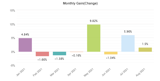 XFXea monthly trading activities.