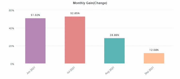 BuySellSeriesEA monthly profits.