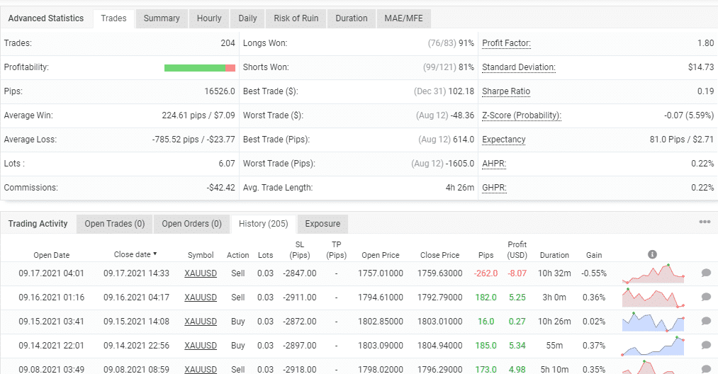 Advanced trading details of Gold Scalper Pro.