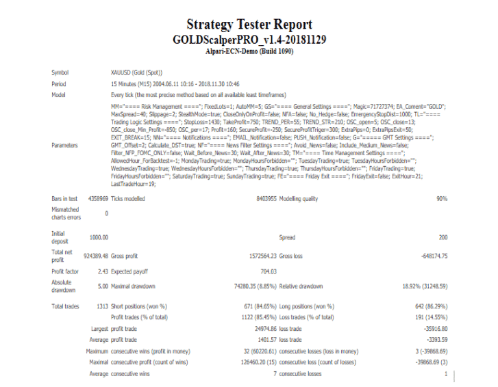 Backtesting report of Gold Scalper Pro.