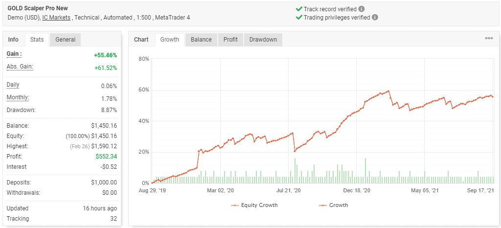 Growth curve showing the performance of Gold Scalper Pro.