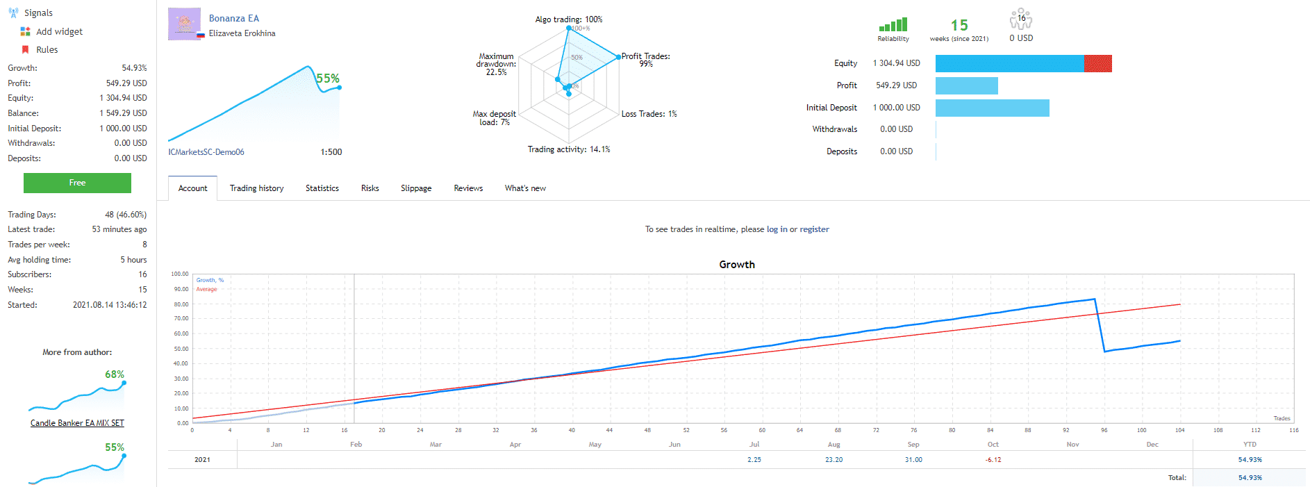 Growth chart of Bonanza EA.