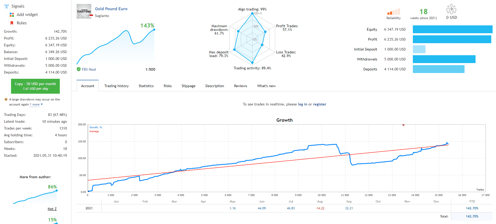 Growth chart of Euro Hedge.