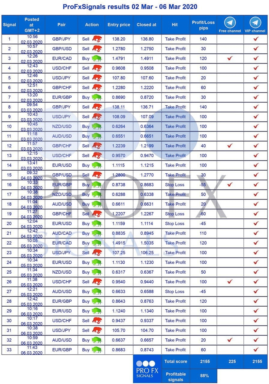 FX Profit Signals closed orders.