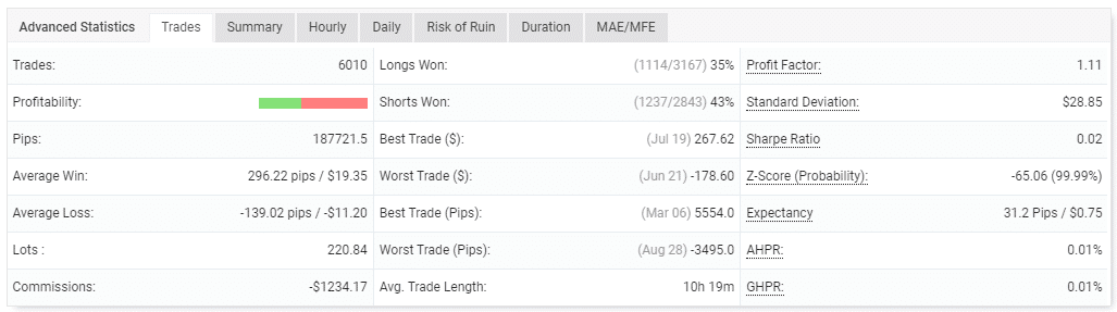 Performance of trades.