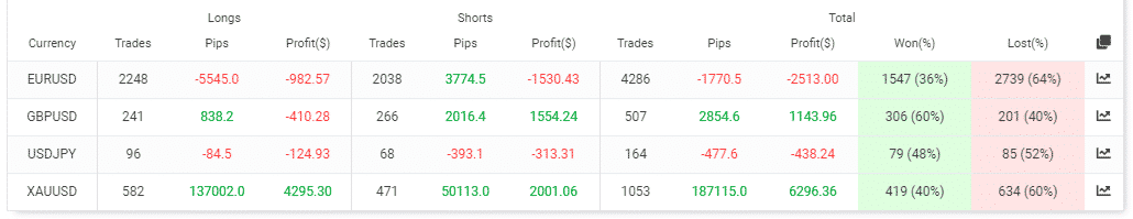 Summary trades of currency pairs.