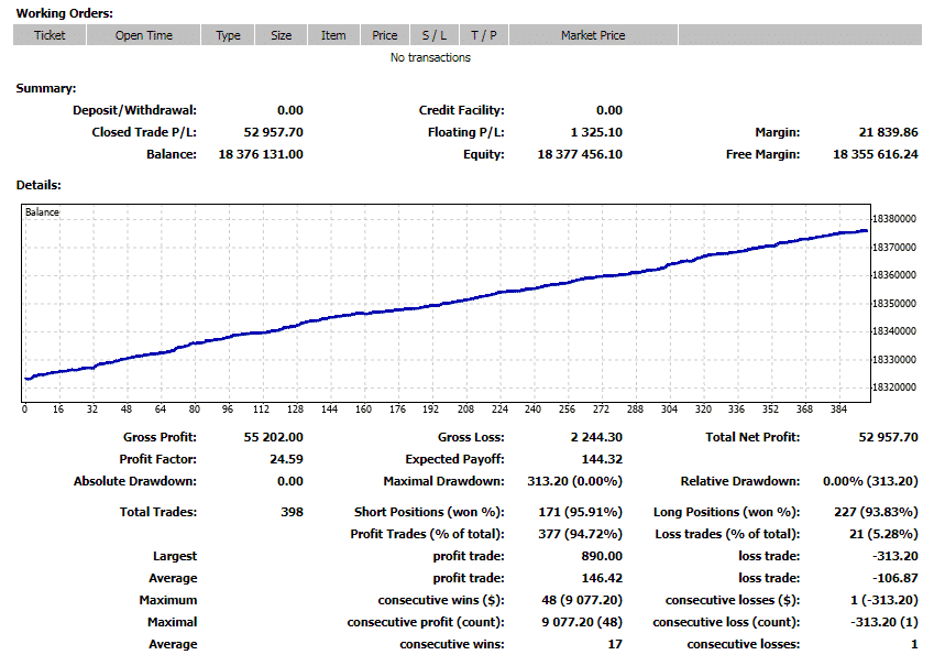 Backtest report of Odin Forex Robot.