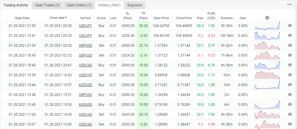 Trading history.