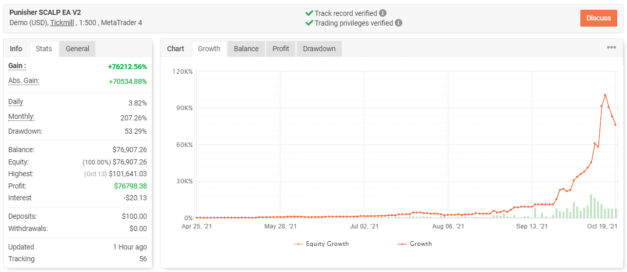 Punisher Scalper EA trading results.