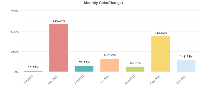 Punisher Scalper EA monthly profits.