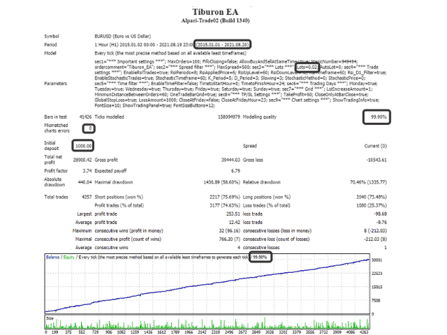 Backtesting results of EUR/USD.