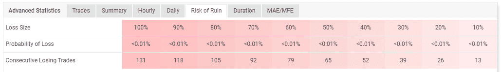 Account’s risk of ruin.