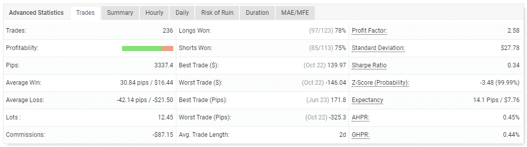 Trading performance.