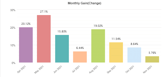 Monthly profits.