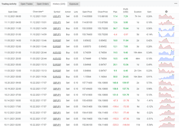 History of trading.