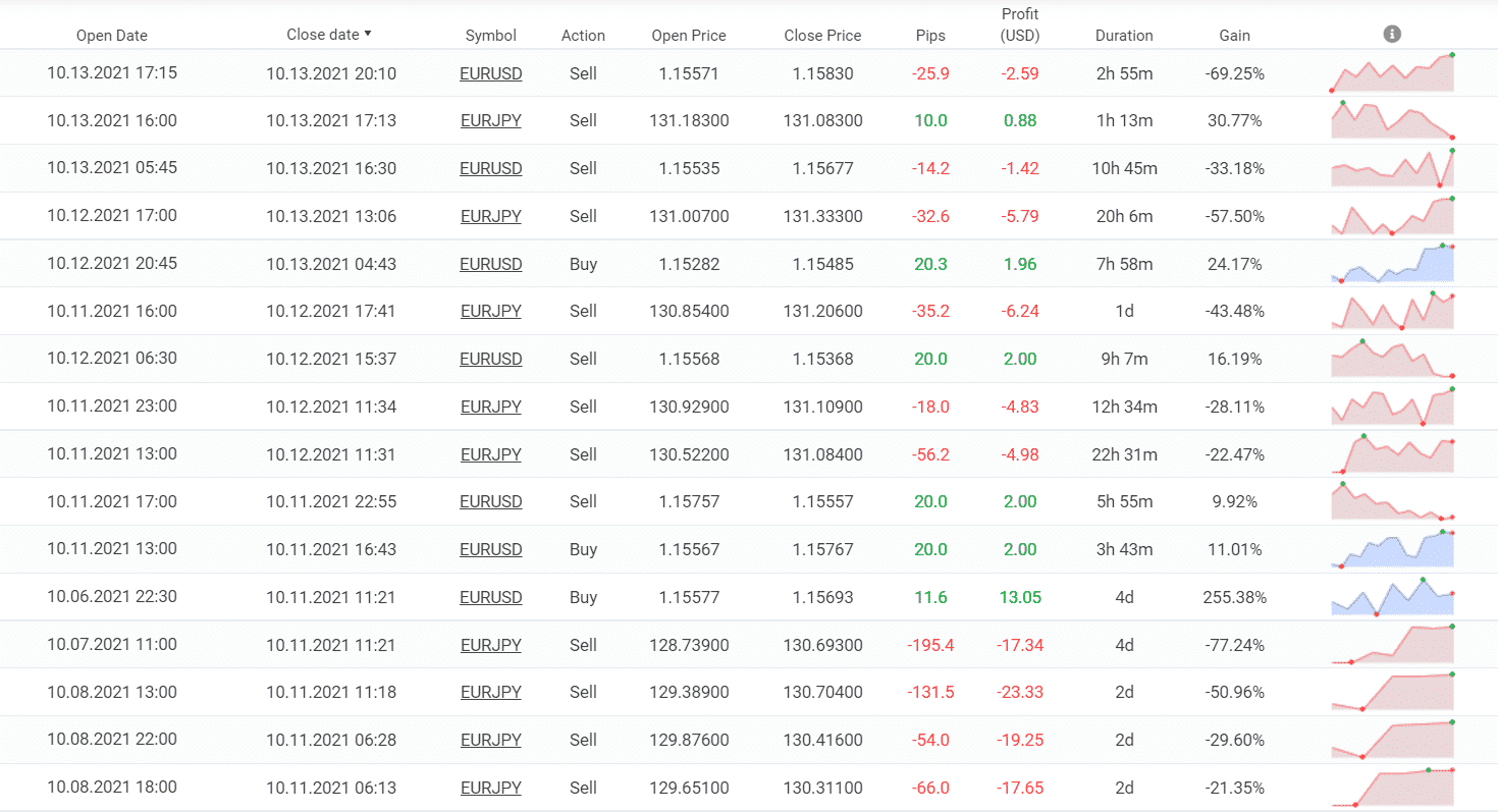 Trading results of Big Poppa EA.