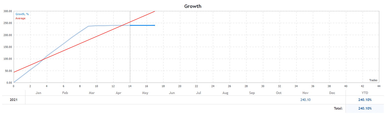 EA Black Dragon growth chart.